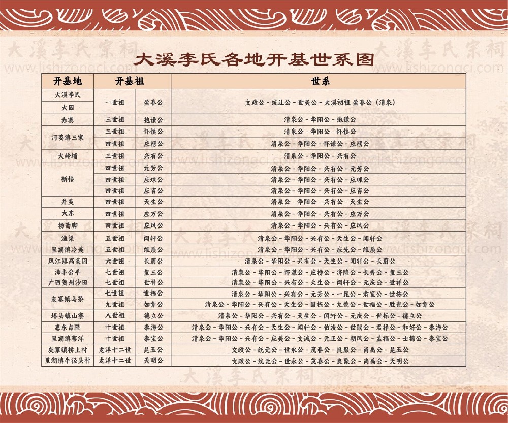 大溪李氏开基世系图(1).jpg